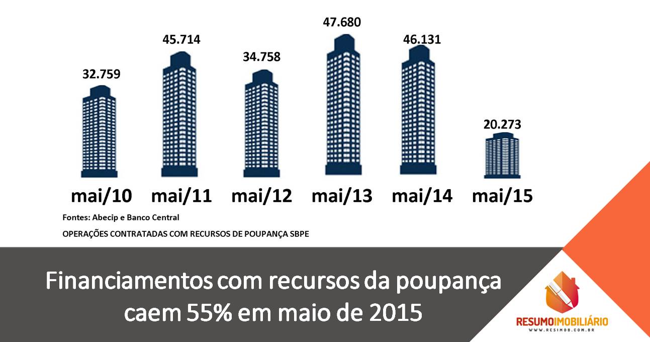 Financiamentos com recursos da poupança caem 55% em maio de 2015