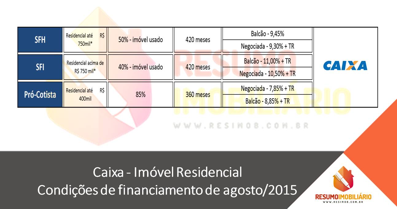 Caixa – Imóvel Residencial – Condições de financiamento de agosto/2015