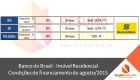Itaú – Imóvel Residencial – Condições de financiamento de agosto/2015